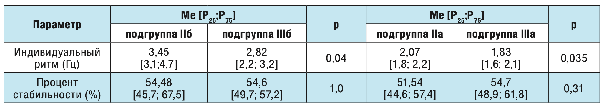 Таблица 3. Сравнительный анализ параметров кистевого теппинга в зависимости от локализации фокуса эпилептиформной активности у пациентов с постинсультной эпилепсией.